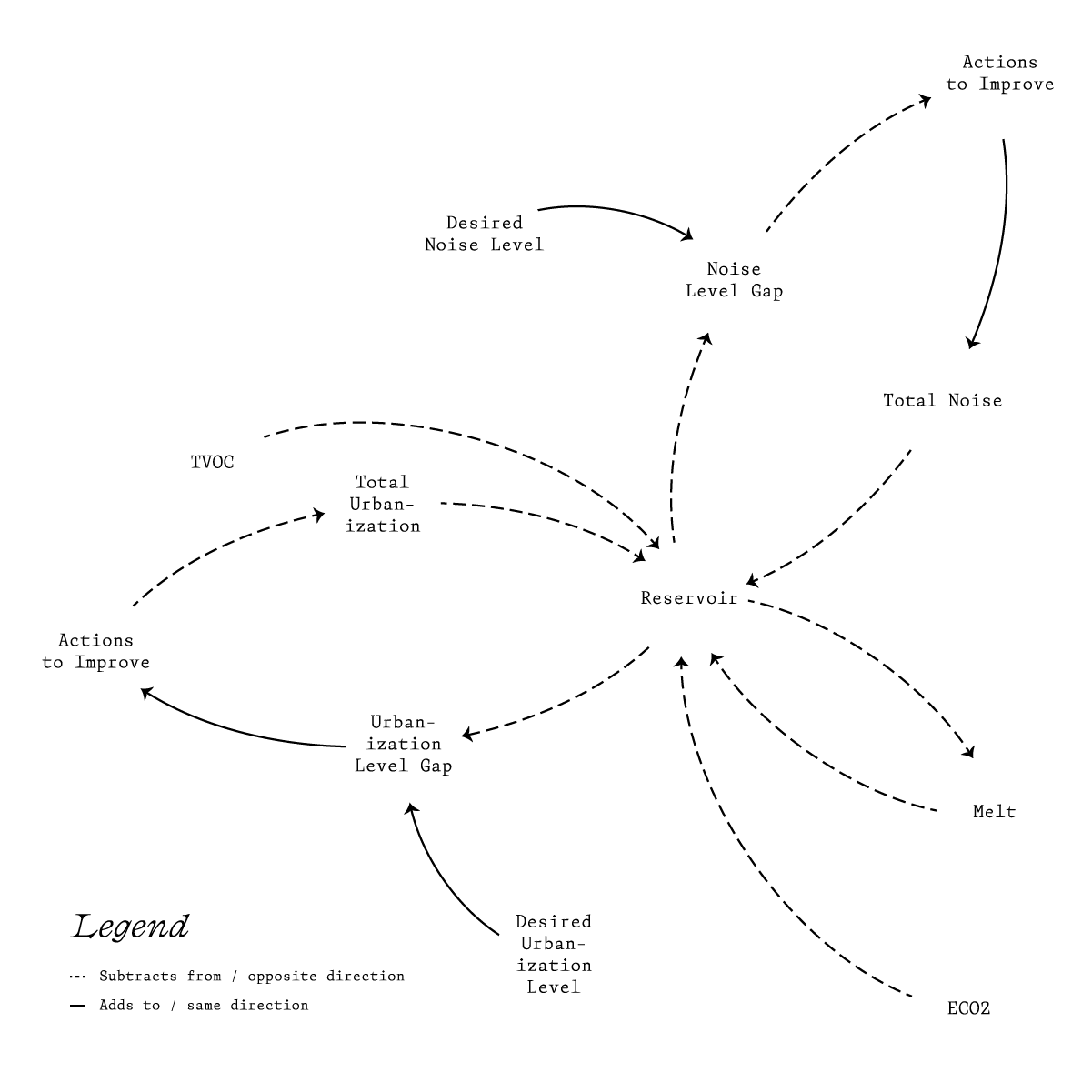 Causal loop diagram of the installation